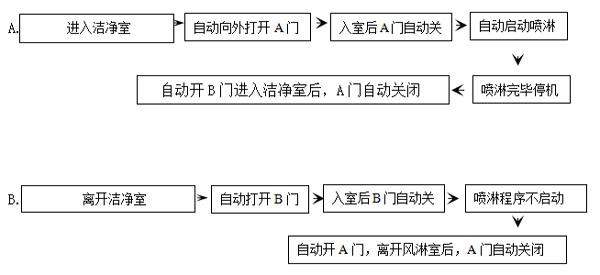 絕緣車間風(fēng)淋室工作流程詳解主要是通過我司實際工程案例舉例說明