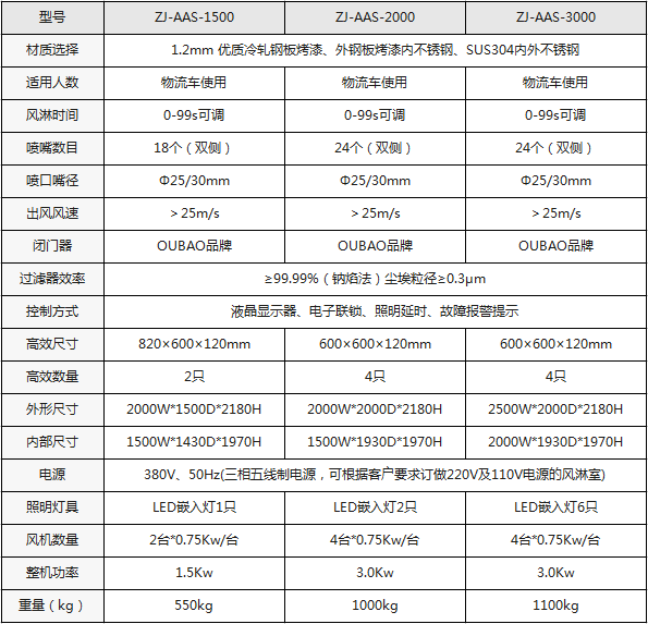 手動雙開門貨淋室基本參數(shù)及配置